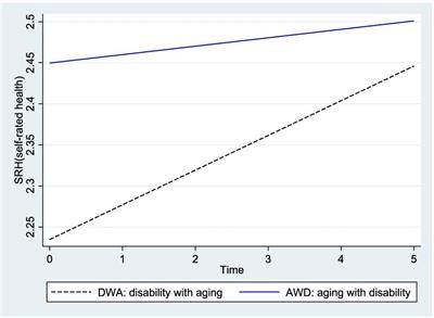 A longitudinal study on self-rated health changes in disabled older people